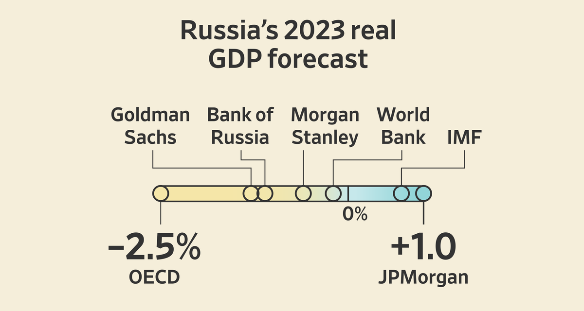 Is Russia’s Economy Growing or Shrinking? It Depends on the Forecaster.