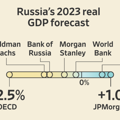 Is Russia’s Economy Growing or Shrinking? It Depends on the Forecaster.