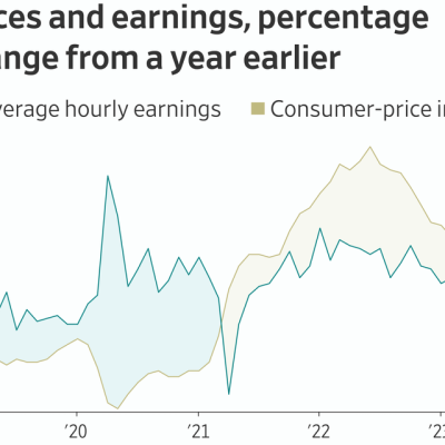 Pay Raises Are Finally Beating Inflation After Two Years of Falling Behind