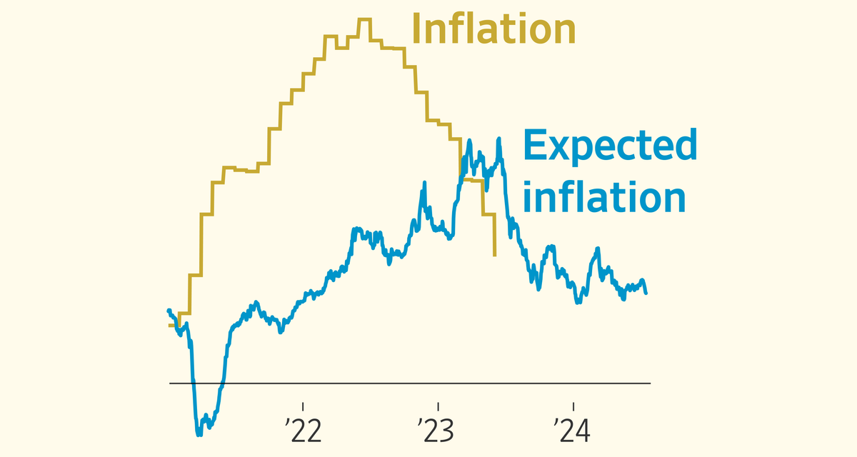 What Markets Are Saying About the Fight Against Inflation