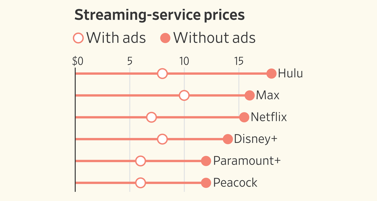 Streaming Prices Are Up Nearly 25% in a Year. That’s Part of the Plan.