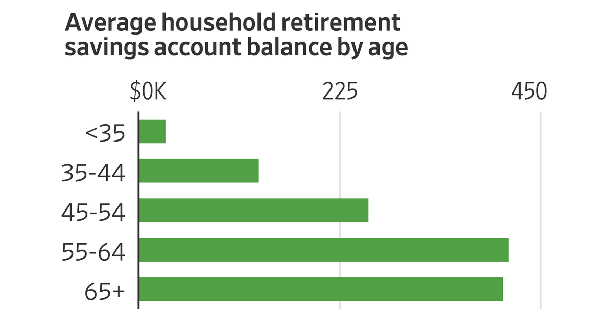 Here’s What Retirement Looks Like in America in Six Charts